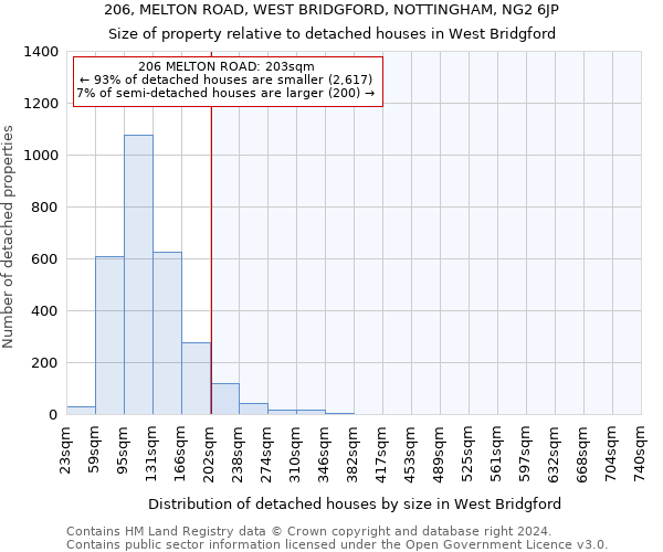 206, MELTON ROAD, WEST BRIDGFORD, NOTTINGHAM, NG2 6JP: Size of property relative to detached houses in West Bridgford