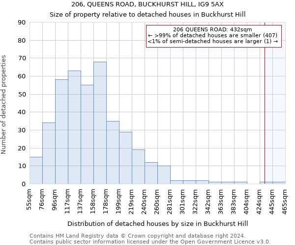 206, QUEENS ROAD, BUCKHURST HILL, IG9 5AX: Size of property relative to detached houses in Buckhurst Hill