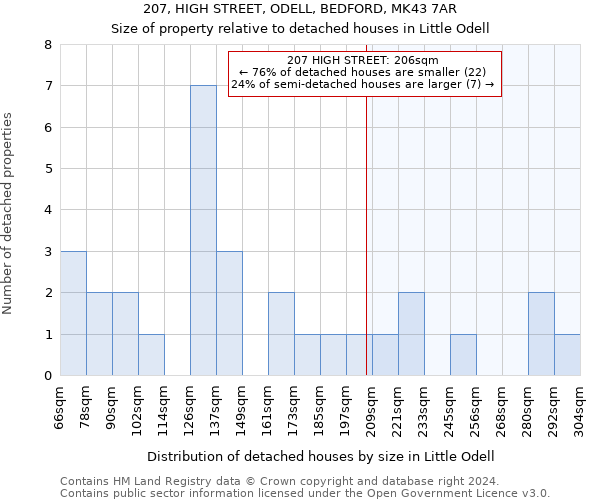 207, HIGH STREET, ODELL, BEDFORD, MK43 7AR: Size of property relative to detached houses in Little Odell