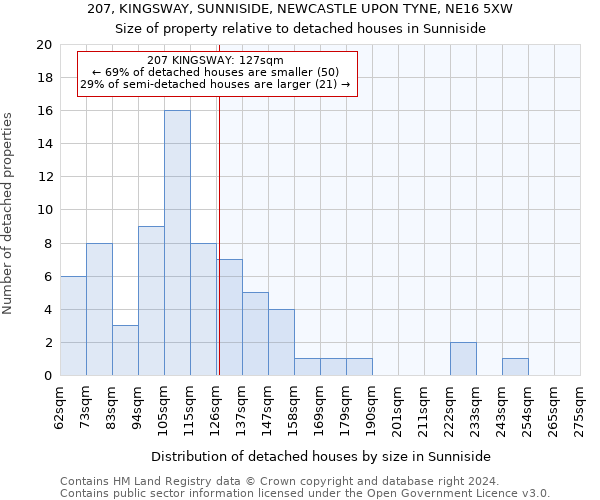 207, KINGSWAY, SUNNISIDE, NEWCASTLE UPON TYNE, NE16 5XW: Size of property relative to detached houses in Sunniside