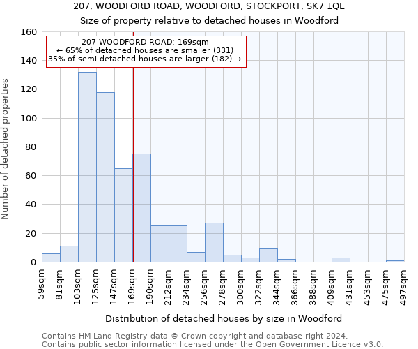 207, WOODFORD ROAD, WOODFORD, STOCKPORT, SK7 1QE: Size of property relative to detached houses in Woodford