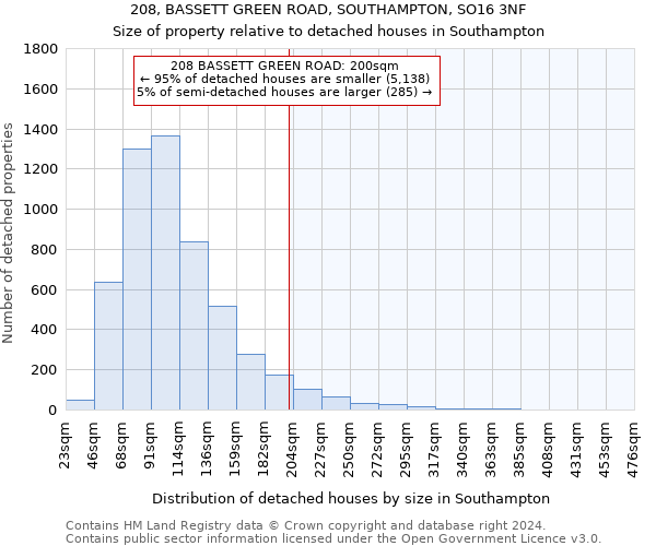 208, BASSETT GREEN ROAD, SOUTHAMPTON, SO16 3NF: Size of property relative to detached houses in Southampton