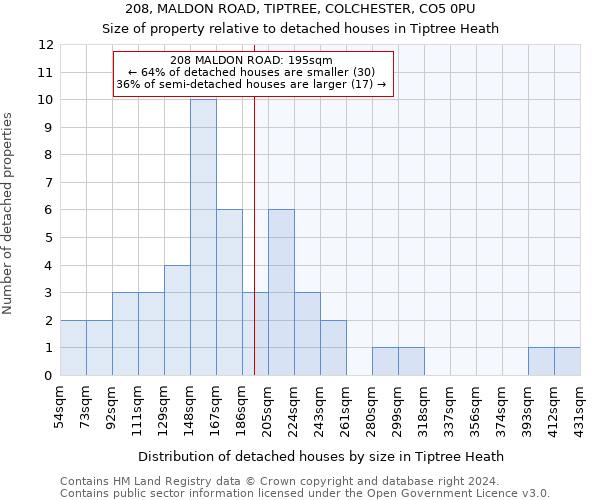 208, MALDON ROAD, TIPTREE, COLCHESTER, CO5 0PU: Size of property relative to detached houses in Tiptree Heath