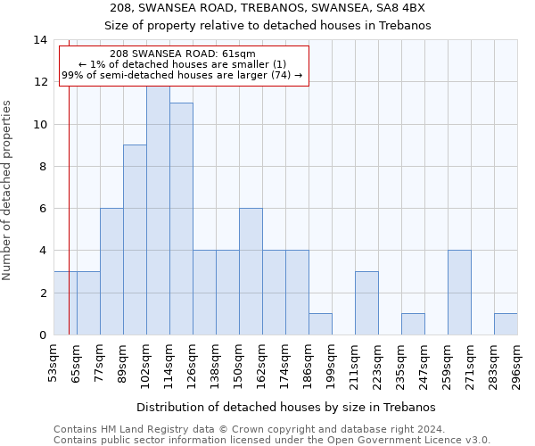 208, SWANSEA ROAD, TREBANOS, SWANSEA, SA8 4BX: Size of property relative to detached houses in Trebanos