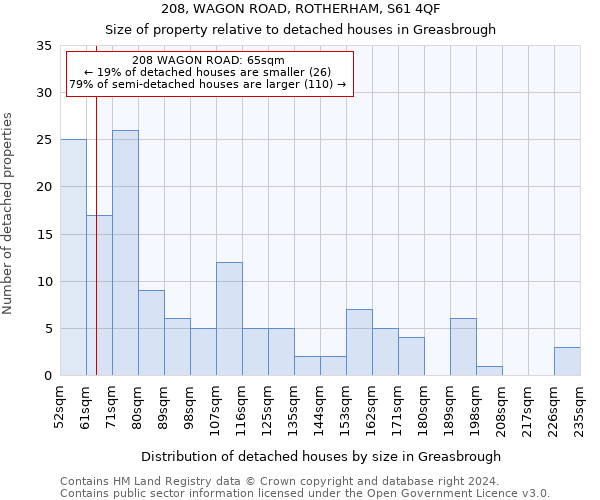 208, WAGON ROAD, ROTHERHAM, S61 4QF: Size of property relative to detached houses in Greasbrough