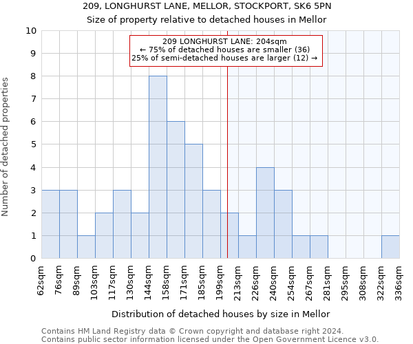 209, LONGHURST LANE, MELLOR, STOCKPORT, SK6 5PN: Size of property relative to detached houses in Mellor