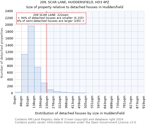 209, SCAR LANE, HUDDERSFIELD, HD3 4PZ: Size of property relative to detached houses in Huddersfield