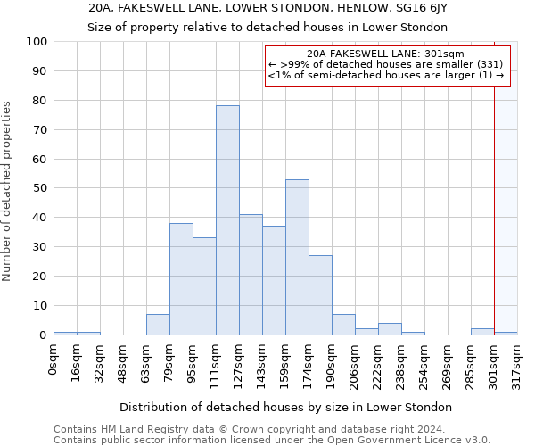 20A, FAKESWELL LANE, LOWER STONDON, HENLOW, SG16 6JY: Size of property relative to detached houses in Lower Stondon