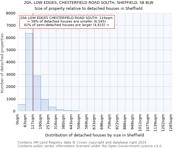 20A, LOW EDGES, CHESTERFIELD ROAD SOUTH, SHEFFIELD, S8 8LW: Size of property relative to detached houses in Sheffield