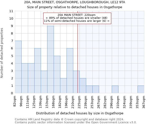 20A, MAIN STREET, OSGATHORPE, LOUGHBOROUGH, LE12 9TA: Size of property relative to detached houses in Osgathorpe