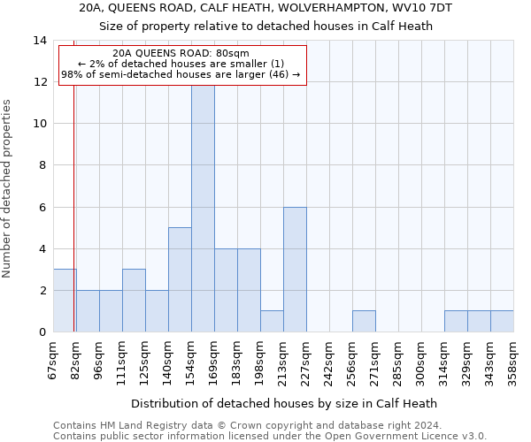 20A, QUEENS ROAD, CALF HEATH, WOLVERHAMPTON, WV10 7DT: Size of property relative to detached houses in Calf Heath