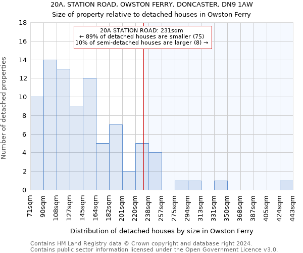 20A, STATION ROAD, OWSTON FERRY, DONCASTER, DN9 1AW: Size of property relative to detached houses in Owston Ferry