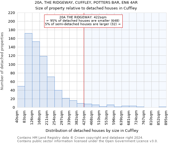 20A, THE RIDGEWAY, CUFFLEY, POTTERS BAR, EN6 4AR: Size of property relative to detached houses in Cuffley