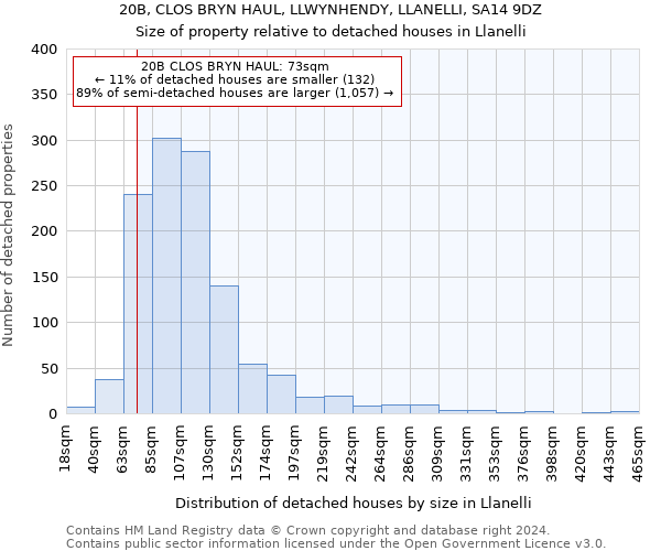 20B, CLOS BRYN HAUL, LLWYNHENDY, LLANELLI, SA14 9DZ: Size of property relative to detached houses in Llanelli