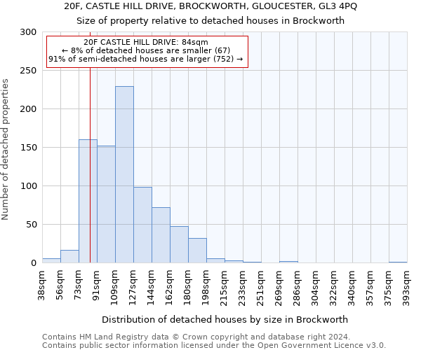 20F, CASTLE HILL DRIVE, BROCKWORTH, GLOUCESTER, GL3 4PQ: Size of property relative to detached houses in Brockworth