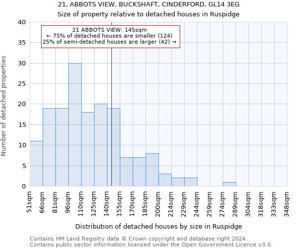 21, ABBOTS VIEW, BUCKSHAFT, CINDERFORD, GL14 3EG: Size of property relative to detached houses in Ruspidge