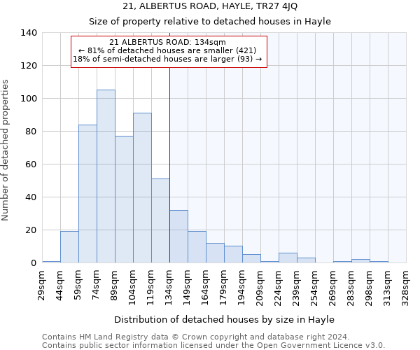 21, ALBERTUS ROAD, HAYLE, TR27 4JQ: Size of property relative to detached houses in Hayle