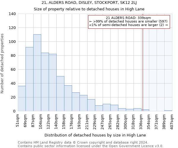 21, ALDERS ROAD, DISLEY, STOCKPORT, SK12 2LJ: Size of property relative to detached houses in High Lane