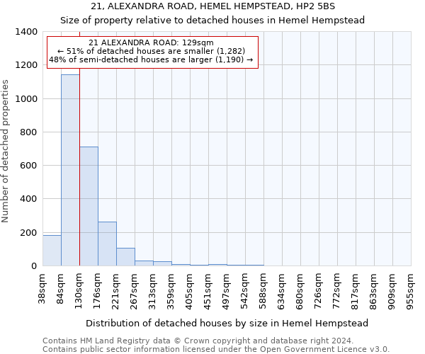 21, ALEXANDRA ROAD, HEMEL HEMPSTEAD, HP2 5BS: Size of property relative to detached houses in Hemel Hempstead