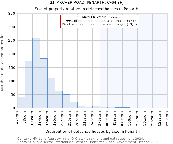 21, ARCHER ROAD, PENARTH, CF64 3HJ: Size of property relative to detached houses in Penarth