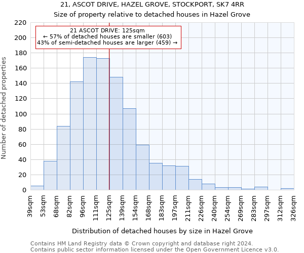 21, ASCOT DRIVE, HAZEL GROVE, STOCKPORT, SK7 4RR: Size of property relative to detached houses in Hazel Grove