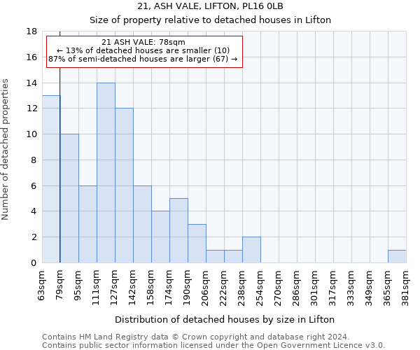 21, ASH VALE, LIFTON, PL16 0LB: Size of property relative to detached houses in Lifton