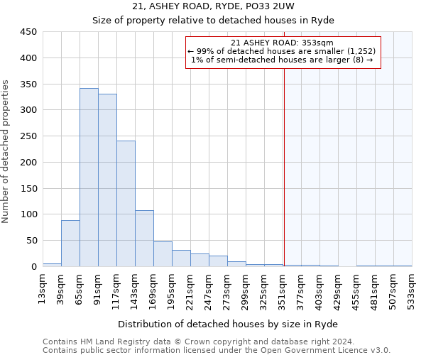 21, ASHEY ROAD, RYDE, PO33 2UW: Size of property relative to detached houses in Ryde