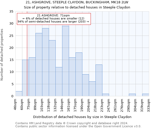 21, ASHGROVE, STEEPLE CLAYDON, BUCKINGHAM, MK18 2LW: Size of property relative to detached houses in Steeple Claydon