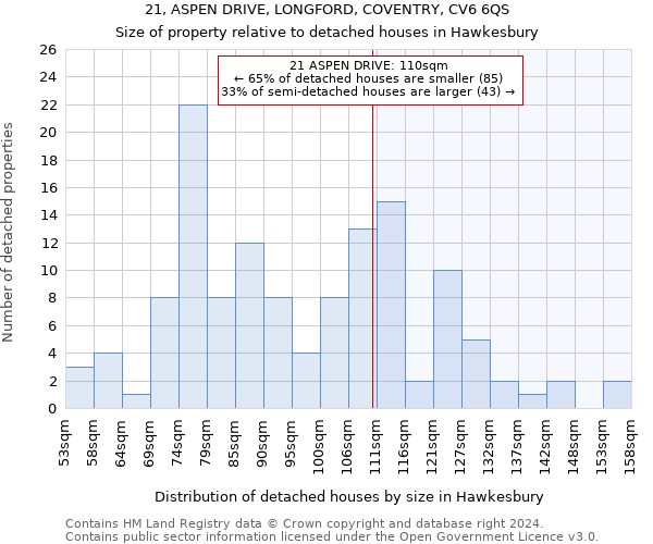 21, ASPEN DRIVE, LONGFORD, COVENTRY, CV6 6QS: Size of property relative to detached houses in Hawkesbury