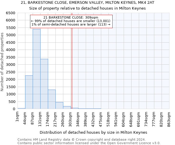 21, BARKESTONE CLOSE, EMERSON VALLEY, MILTON KEYNES, MK4 2AT: Size of property relative to detached houses in Milton Keynes