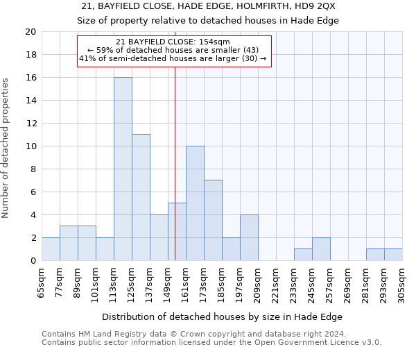 21, BAYFIELD CLOSE, HADE EDGE, HOLMFIRTH, HD9 2QX: Size of property relative to detached houses in Hade Edge