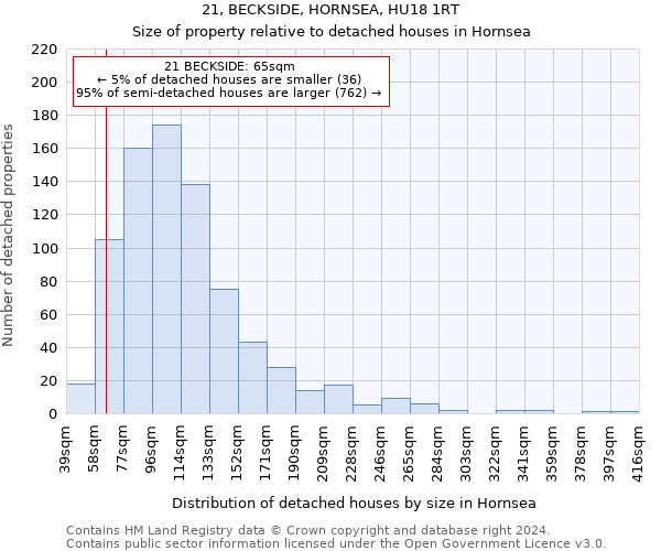 21, BECKSIDE, HORNSEA, HU18 1RT: Size of property relative to detached houses in Hornsea