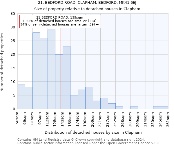 21, BEDFORD ROAD, CLAPHAM, BEDFORD, MK41 6EJ: Size of property relative to detached houses in Clapham