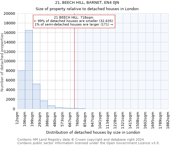 21, BEECH HILL, BARNET, EN4 0JN: Size of property relative to detached houses in London