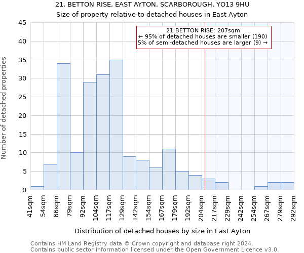 21, BETTON RISE, EAST AYTON, SCARBOROUGH, YO13 9HU: Size of property relative to detached houses in East Ayton