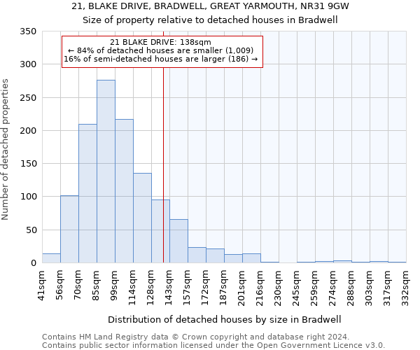 21, BLAKE DRIVE, BRADWELL, GREAT YARMOUTH, NR31 9GW: Size of property relative to detached houses in Bradwell