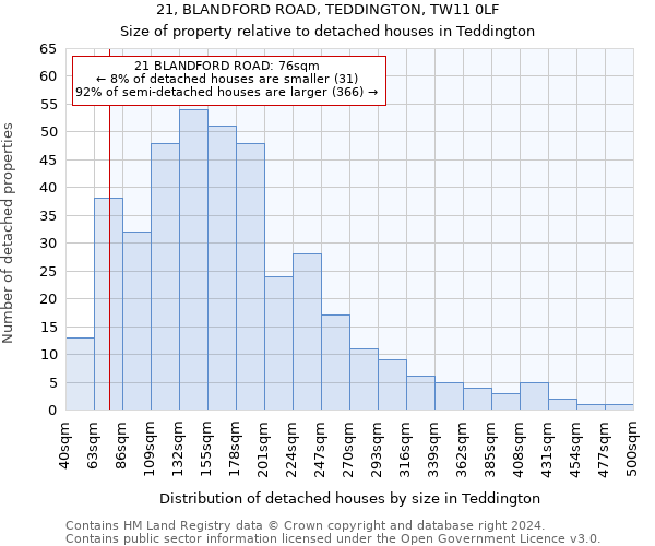 21, BLANDFORD ROAD, TEDDINGTON, TW11 0LF: Size of property relative to detached houses in Teddington