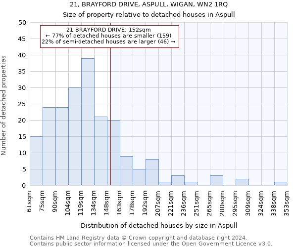 21, BRAYFORD DRIVE, ASPULL, WIGAN, WN2 1RQ: Size of property relative to detached houses in Aspull