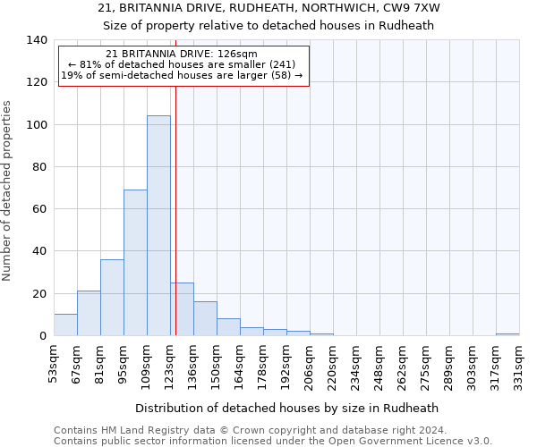 21, BRITANNIA DRIVE, RUDHEATH, NORTHWICH, CW9 7XW: Size of property relative to detached houses in Rudheath