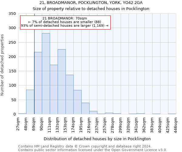 21, BROADMANOR, POCKLINGTON, YORK, YO42 2GA: Size of property relative to detached houses in Pocklington