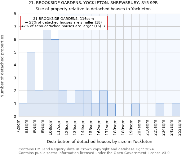 21, BROOKSIDE GARDENS, YOCKLETON, SHREWSBURY, SY5 9PR: Size of property relative to detached houses in Yockleton