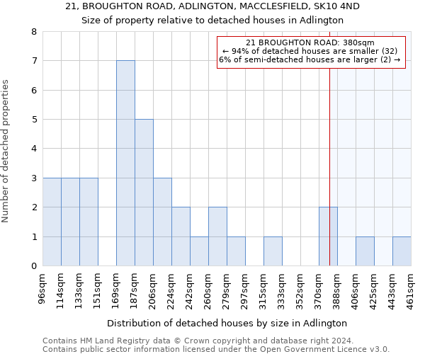 21, BROUGHTON ROAD, ADLINGTON, MACCLESFIELD, SK10 4ND: Size of property relative to detached houses in Adlington