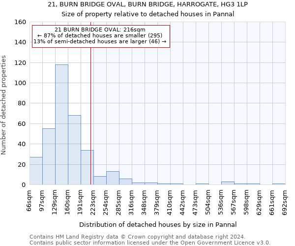 21, BURN BRIDGE OVAL, BURN BRIDGE, HARROGATE, HG3 1LP: Size of property relative to detached houses in Pannal