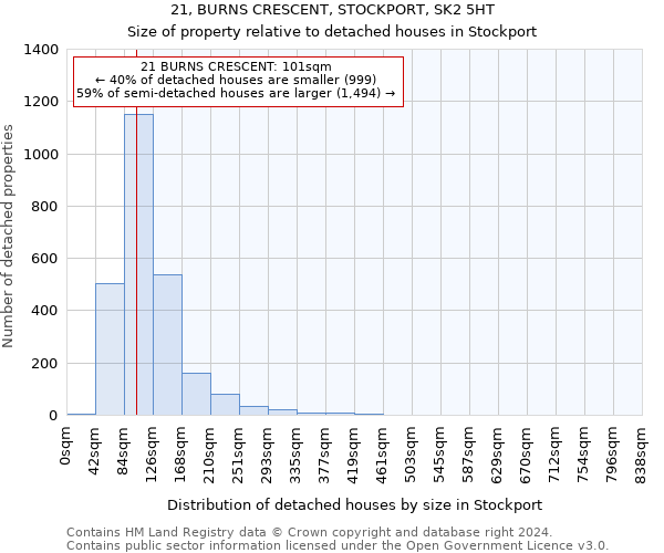 21, BURNS CRESCENT, STOCKPORT, SK2 5HT: Size of property relative to detached houses in Stockport