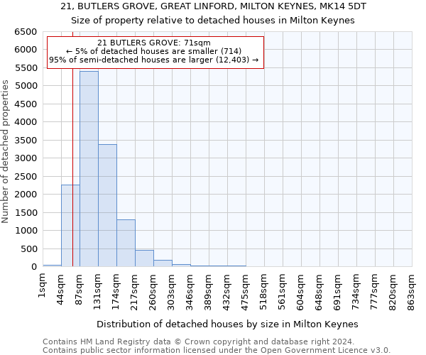 21, BUTLERS GROVE, GREAT LINFORD, MILTON KEYNES, MK14 5DT: Size of property relative to detached houses in Milton Keynes