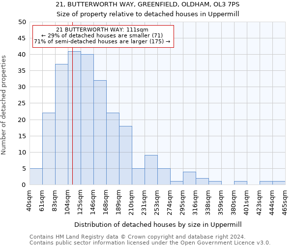 21, BUTTERWORTH WAY, GREENFIELD, OLDHAM, OL3 7PS: Size of property relative to detached houses in Uppermill