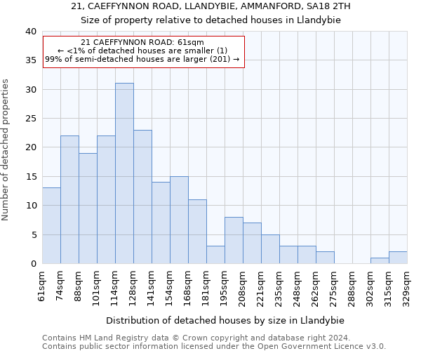 21, CAEFFYNNON ROAD, LLANDYBIE, AMMANFORD, SA18 2TH: Size of property relative to detached houses in Llandybie