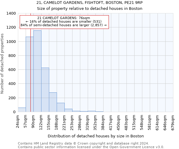 21, CAMELOT GARDENS, FISHTOFT, BOSTON, PE21 9RP: Size of property relative to detached houses in Boston