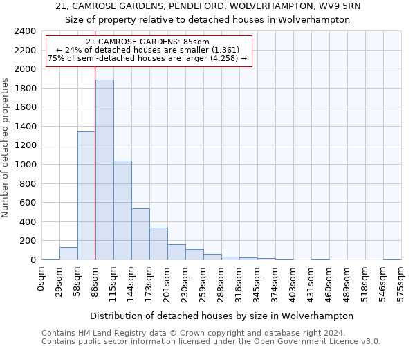 21, CAMROSE GARDENS, PENDEFORD, WOLVERHAMPTON, WV9 5RN: Size of property relative to detached houses in Wolverhampton