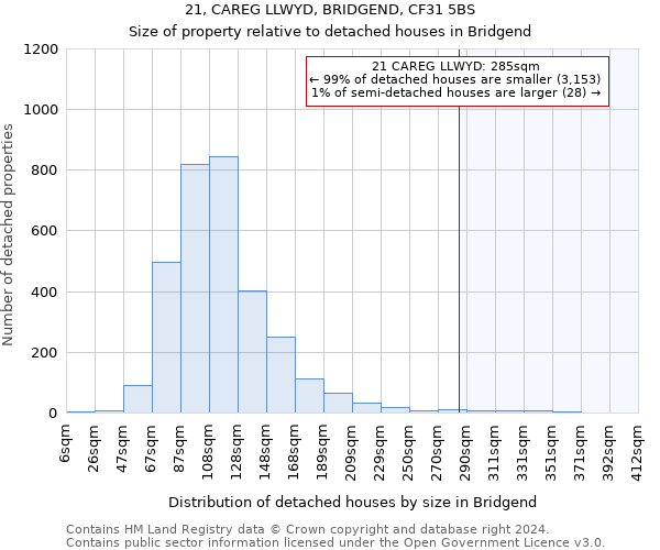 21, CAREG LLWYD, BRIDGEND, CF31 5BS: Size of property relative to detached houses in Bridgend